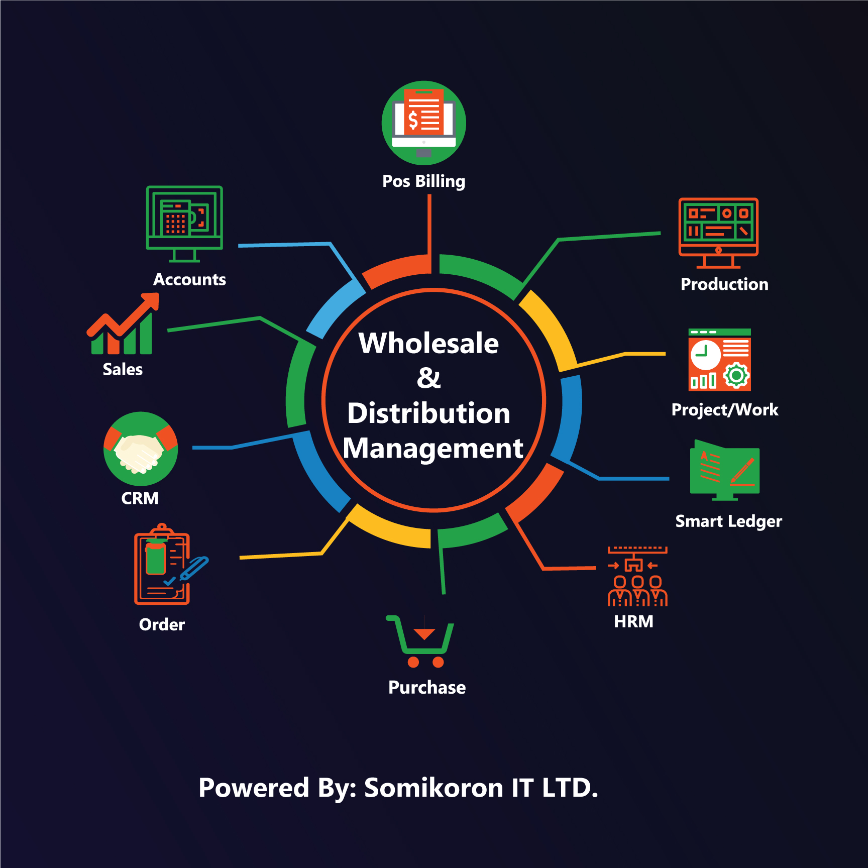 Wholesale & Distribution Management Software